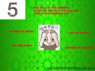 THE AXIS OF THE EARTH IS 
SLIGHTLY TILTED AT 23.5degrees 
THIS IS RESPONSIBLE FOR 
PHASES OF MOON 
LIFE ON EARTH 
DAY AND NIGHT 
CHANGE IN SEASONS 
 