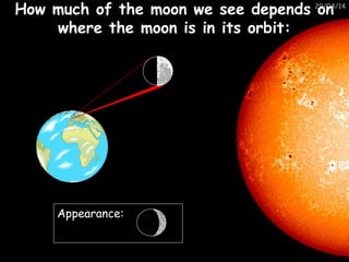 29/04/14
How much of the moon we see depends onHow much of the moon we see depends on
where the moon is in its orbit:where the moon is in its orbit:
Appearance:
 