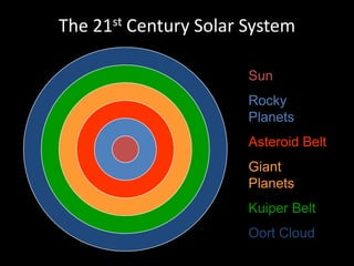 Solar System Classification Tree Solar system classification | PPTX