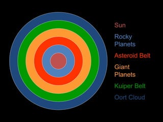 Solar System Object Classification Chart Solar system classification | PPTX