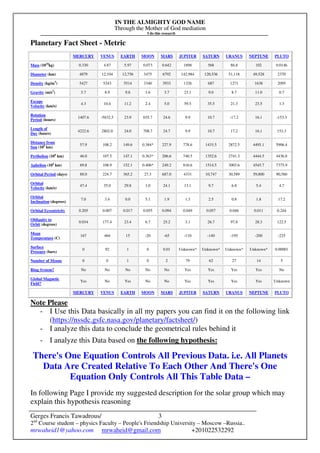 IN THE ALMIGHTY GOD NAME
Through the Mother of God mediation
I do this research
Gerges Francis Tawadrous/
2nd
Course student – physics Faculty – People's Friendship University – Moscow –Russia..
mrwaheid1@yahoo.com mrwaheid@gmail.com +201022532292
3
Planetary Fact Sheet - Metric
MERCURY VENUS EARTH MOON MARS JUPITER SATURN URANUS NEPTUNE PLUTO
Mass (1024
kg) 0.330 4.87 5.97 0.073 0.642 1898 568 86.8 102 0.0146
Diameter (km) 4879 12,104 12,756 3475 6792 142,984 120,536 51,118 49,528 2370
Density (kg/m3
) 5427 5243 5514 3340 3933 1326 687 1271 1638 2095
Gravity (m/s2
) 3.7 8.9 9.8 1.6 3.7 23.1 9.0 8.7 11.0 0.7
Escape
Velocity (km/s)
4.3 10.4 11.2 2.4 5.0 59.5 35.5 21.3 23.5 1.3
Rotation
Period (hours)
1407.6 -5832.5 23.9 655.7 24.6 9.9 10.7 -17.2 16.1 -153.3
Length of
Day (hours)
4222.6 2802.0 24.0 708.7 24.7 9.9 10.7 17.2 16.1 153.3
Distance from
Sun (106
km)
57.9 108.2 149.6 0.384* 227.9 778.6 1433.5 2872.5 4495.1 5906.4
Perihelion (106
km) 46.0 107.5 147.1 0.363* 206.6 740.5 1352.6 2741.3 4444.5 4436.8
Aphelion (106
km) 69.8 108.9 152.1 0.406* 249.2 816.6 1514.5 3003.6 4545.7 7375.9
Orbital Period (days) 88.0 224.7 365.2 27.3 687.0 4331 10,747 30,589 59,800 90,560
Orbital
Velocity (km/s)
47.4 35.0 29.8 1.0 24.1 13.1 9.7 6.8 5.4 4.7
Orbital
Inclination (degrees)
7.0 3.4 0.0 5.1 1.9 1.3 2.5 0.8 1.8 17.2
Orbital Eccentricity 0.205 0.007 0.017 0.055 0.094 0.049 0.057 0.046 0.011 0.244
Obliquity to
Orbit (degrees)
0.034 177.4 23.4 6.7 25.2 3.1 26.7 97.8 28.3 122.5
Mean
Temperature (C)
167 464 15 -20 -65 -110 -140 -195 -200 -225
Surface
Pressure (bars)
0 92 1 0 0.01 Unknown* Unknown* Unknown* Unknown* 0.00001
Number of Moons 0 0 1 0 2 79 62 27 14 5
Ring System? No No No No No Yes Yes Yes Yes No
Global Magnetic
Field?
Yes No Yes No No Yes Yes Yes Yes Unknown
MERCURY VENUS EARTH MOON MARS JUPITER SATURN URANUS NEPTUNE PLUTO
Note Please
- I Use this Data basically in all my papers you can find it on the following link
(https://nssdc.gsfc.nasa.gov/planetary/factsheet/)
- I analyze this data to conclude the geometrical rules behind it
- I analyze this Data based on the following hypothesis:
There's One Equation Controls All Previous Data. i.e. All Planets
Data Are Created Relative To Each Other And There's One
Equation Only Controls All This Table Data –
In following Page I provide my suggested description for the solar group which may
explain this hypothesis reasoning
 