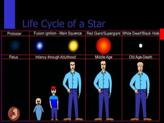 Life Cycle of a Star
 