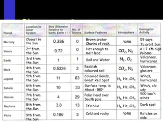 Planetary Summary
Closest to                 Brown crater                     59 days
the Sun      0.386    0    Chunks of rock
                                                 none
                                                            To orbit Sun
2nd from                   Hot enough to                    A 1.7 KM high
             0.72     0                       CO2, N2
the Sun                    melt lead                        Volcano
                                                            Volcanoes,
3rd from
               1      1    Soil and Water      N 2, O 2     hurricanes
the Sun
                           Reddish                          Volcanoes,
4th from     0.5326   2                       CO2, N2
the Sun                    coloured soil                    glaciers
5th from                   Coloured Bands,                  Winds,
the Sun
              11      63   Great Red Spot     H2, He, CH4   hurricanes
6th from                   Surface temp. is   H2, He, CH4   Windy, clo
the Sun
              10      33   About -180o                      udy
7th from                   Polar hood over                  500 km/h
the Sun
               4      29   South pole         H2, He, CH4   winds
8th from      3.8     13   It’s blue.         H2, He, CH4   Dark spot
the Sun
9th from     0.186    3    Cold and rocky        none       Rotates on
the Sun                                                     side
 