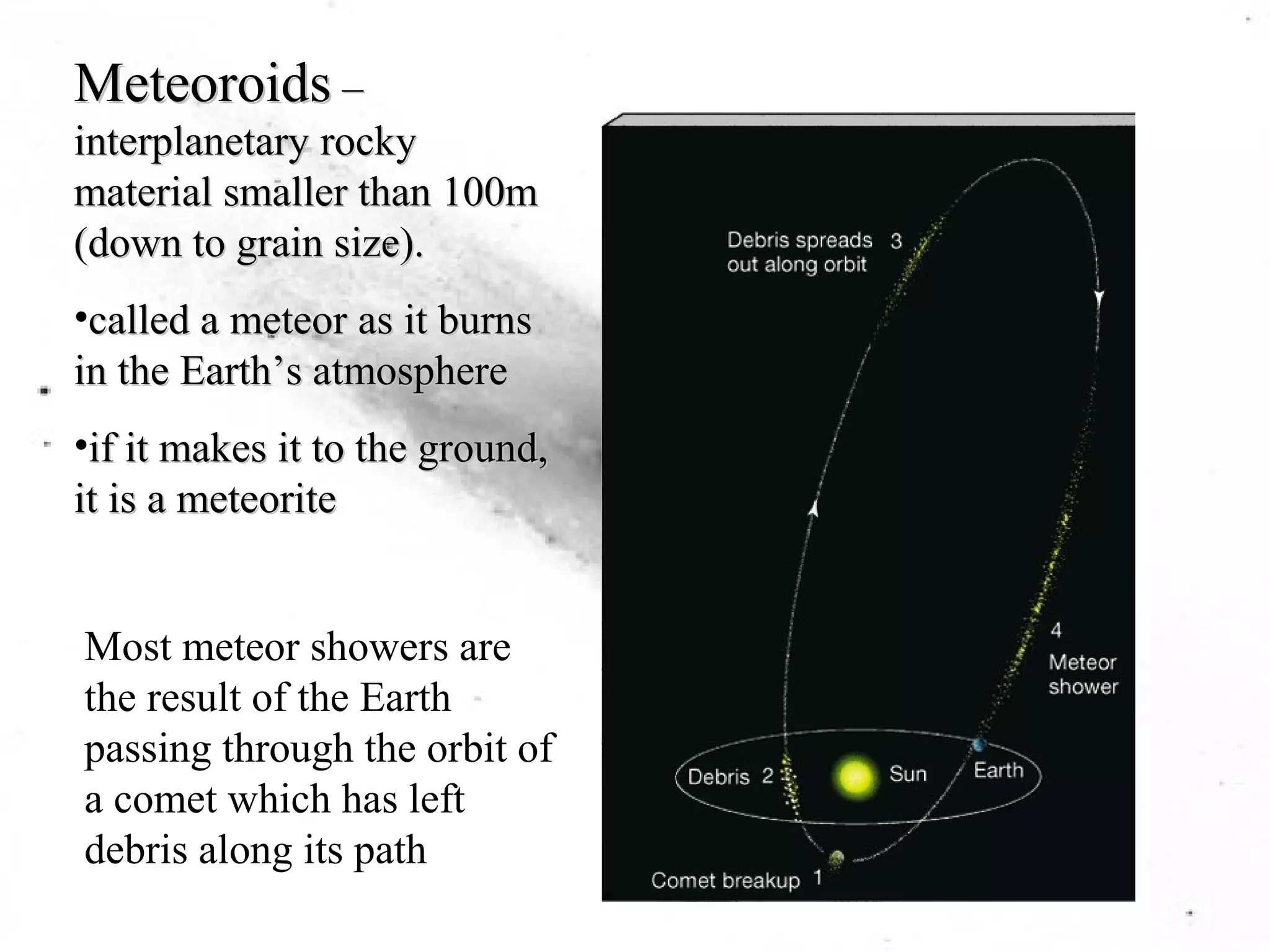 Meteoroids –– 
interplanetary rocky 
material smaller than 100m 
(down to grain size). 
•called a meteor as it burns 
in the Earth’’s atmosphere 
•if it makes it to the ground, 
it is a meteorite 
Most meteor showers are 
the result of the Earth 
passing through the orbit of 
a comet which has left 
debris along its path 
 