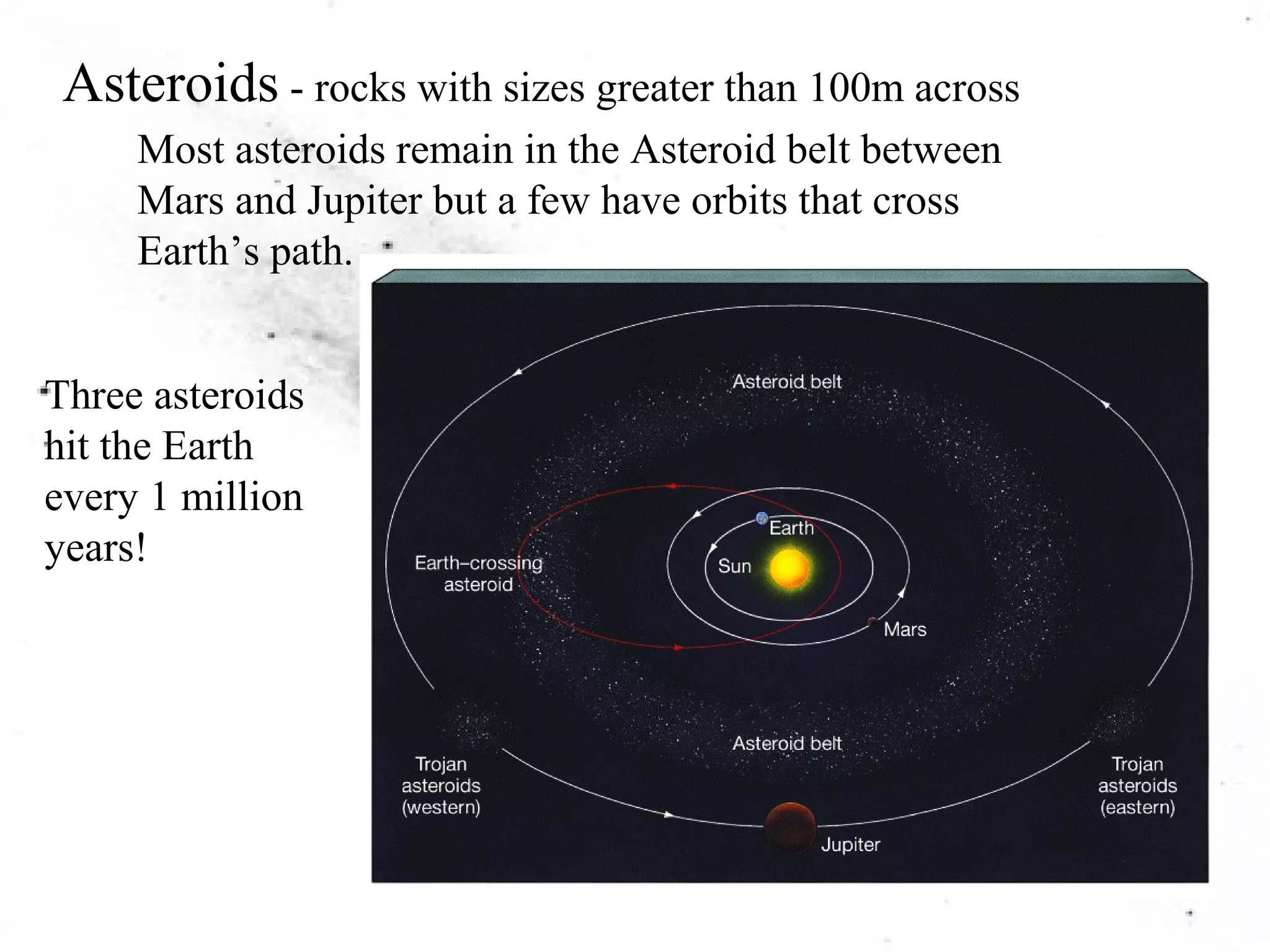 Asteroids - rocks with sizes greater than 100m across 
Most asteroids remain in the Asteroid belt between 
Mars and Jupiter but a few have orbits that cross 
Earth’s path. 
Three asteroids 
hit the Earth 
every 1 million 
years! 
 
