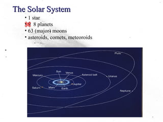 The Solar System 
• 1 star 
• 9 8 planets 
• 63 (major) moons 
• asteroids, comets, meteoroids 
 