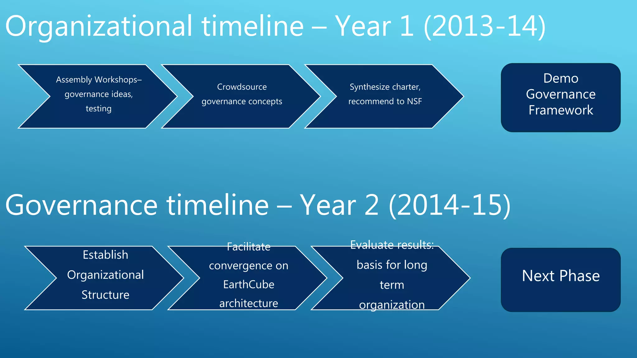 Assembly Workshops–
governance ideas,
testing
Crowdsource
governance concepts
Synthesize charter,
recommend to NSF
Establish
Organizational
Structure
Facilitate
convergence on
EarthCube
architecture
Evaluate results:
basis for long
term
organization
Governance timeline – Year 2 (2014-15)
Organizational timeline – Year 1 (2013-14)
Demo
Governance
Framework
Next Phase
 