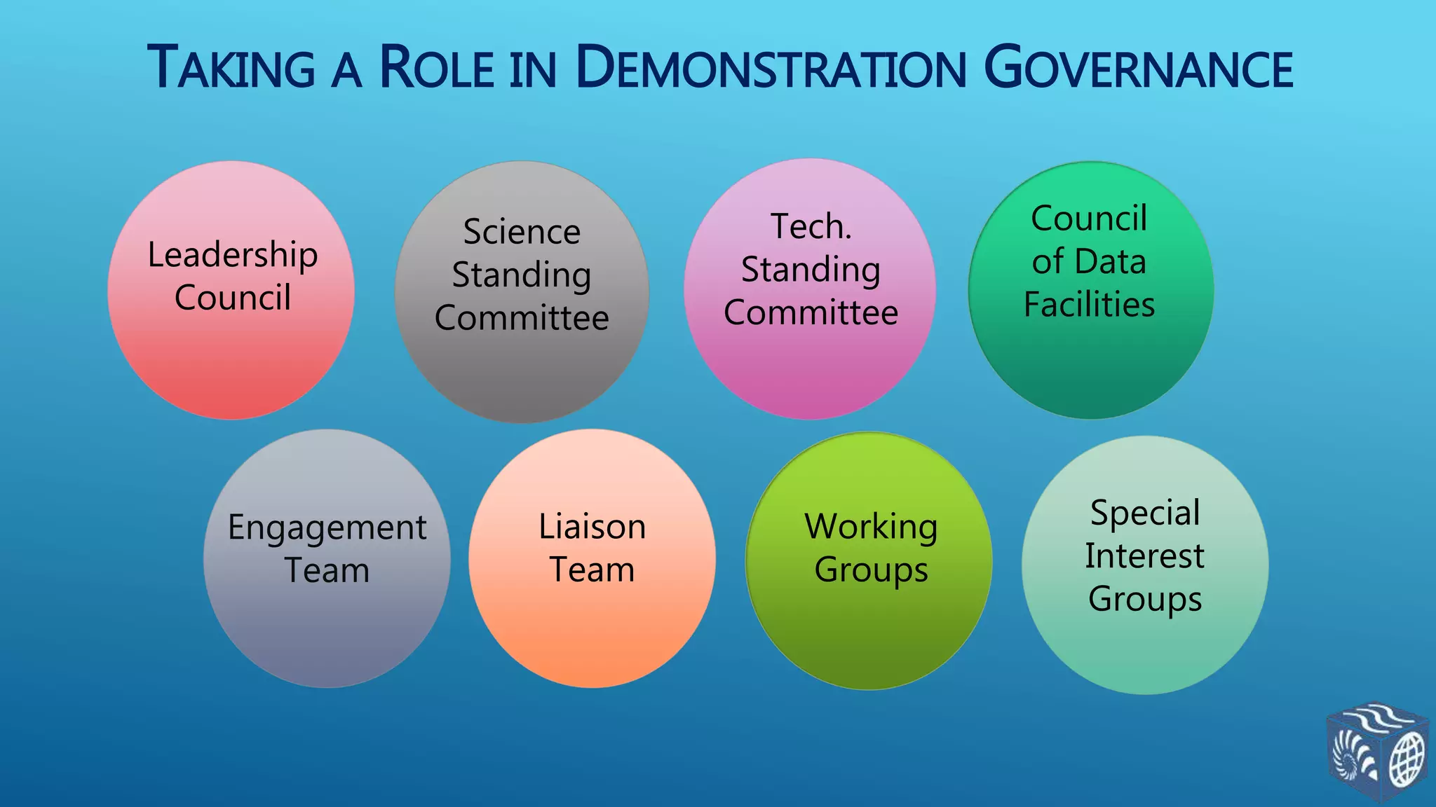 TAKING A ROLE IN DEMONSTRATION GOVERNANCE
Special
Interest
Groups
Leadership
Council
Liaison
Team
Tech.
Standing
Committee
Council
of Data
Facilities
Engagement
Team
Science
Standing
Committee
Working
Groups
 