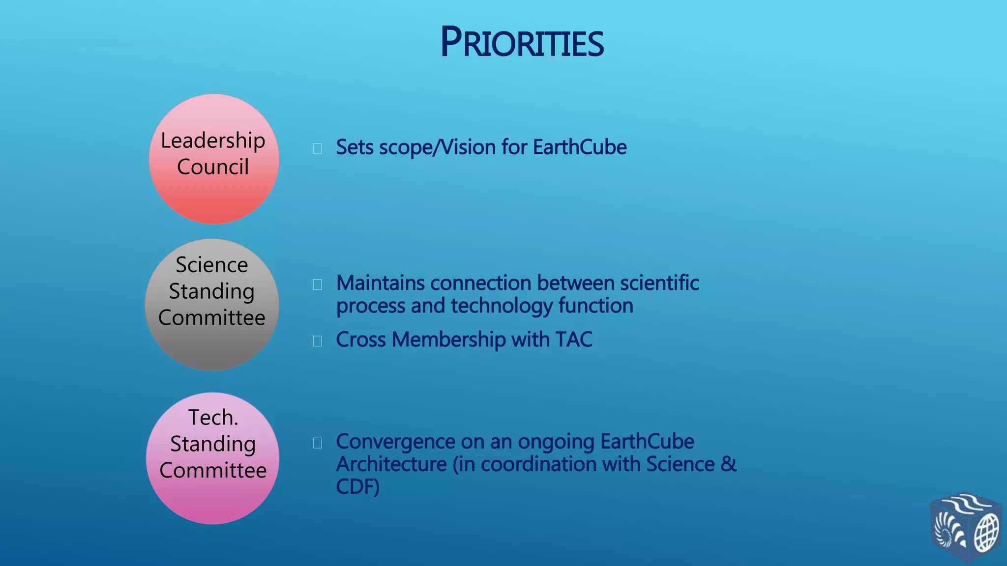 Leadership
Council
Tech.
Standing
Committee
Science
Standing
Committee
 Sets scope/Vision for EarthCube
 Maintains connection between scientific
process and technology function
 Cross Membership with TAC
 Convergence on an ongoing EarthCube
Architecture (in coordination with Science &
CDF)
PRIORITIES
 