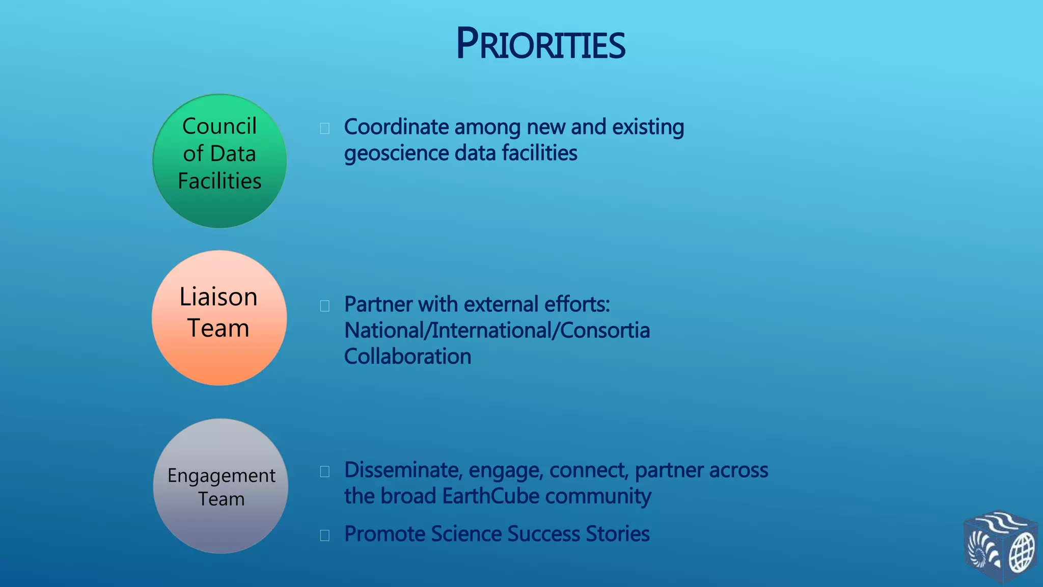 Liaison
Team
Council
of Data
Facilities
Engagement
Team
 Coordinate among new and existing
geoscience data facilities
 Partner with external efforts:
National/International/Consortia
Collaboration
 Disseminate, engage, connect, partner across
the broad EarthCube community
 Promote Science Success Stories
PRIORITIES
 