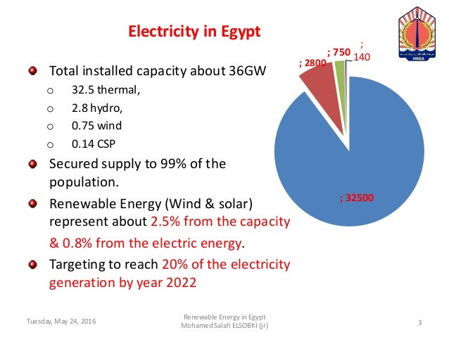 solar thermal energy in egypt mr eng ehab ismael energy subsidies chart