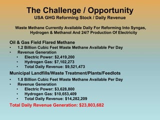 The Challenge / Opportunity
USA GHG Reforming Stock / Daily Revenue
Waste Methane Currently Available Daily For Reforming Into Syngas,
Hydrogen & Methanol And 24/7 Production Of Electricity
Oil & Gas Field Flared Methane
• 1.2 Billion Cubic Feet Waste Methane Available Per Day
• Revenue Generation
• Electric Power: $2,419,200
• Hydrogen Gas: $7,102,273
• Total Daily Revenue: $9,521,473
Municipal Landfills/Waste Treatment/Plants/Feedlots
• 1.8 Billion Cubic Feet Waste Methane Available Per Day
• Revenue Generation
• Electric Power: $3,628,800
• Hydrogen Gas: $10,653,409
• Total Daily Revenue: $14,282,209
Total Daily Revenue Generation: $23,803,682
 