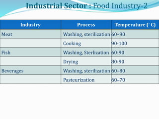 Industry Process Temperature (◦ C)
Meat Washing, sterilization 60–90
Cooking 90-100
Fish Washing, Sterlization 60-90
Drying 80-90
Beverages Washing, sterilization 60–80
Pasteurization 60–70
Industrial Sector : Food Industry-2
 