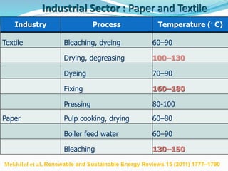Industry Process Temperature (◦ C)
Textile Bleaching, dyeing 60–90
Drying, degreasing 100–130
Dyeing 70–90
Fixing 160–180
Pressing 80-100
Paper Pulp cooking, drying 60–80
Boiler feed water 60–90
Bleaching 130–150
Industrial Sector : Paper and Textile
Mekhilef et al, Renewable and Sustainable Energy Reviews 15 (2011) 1777–1790
 