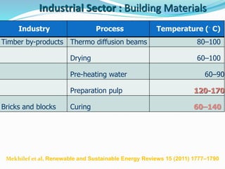 Industry Process Temperature (◦ C)
Timber by-products Thermo diffusion beams 80–100
Drying 60–100
Pre-heating water 60–90
Preparation pulp 120-170
Bricks and blocks Curing 60–140
Industrial Sector : Building Materials
Mekhilef et al, Renewable and Sustainable Energy Reviews 15 (2011) 1777–1790
 