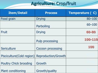 Item/Detail Process Temperature (◦ C)
Food grain Drying 80–100
Parboiling
60–100
Fruit Drying 60-80
Pulp processing
100-110
Sericulture Cocoon processing
100
Pisciculture(Cold region) Reproduction/Growth
40-50
Poultry Chick brooding Growth
30-40
Plant conditioning Growth/quality
40-50
Agriculture: Crop/fruit
 