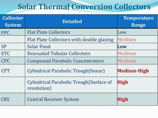Collector
System
Detailed
Temperature
Range
FPC Flat Plate Collectors Low
Flat Plate Collectors with double glazing Medium
SP Solar Pond Low
ETC Evacuated Tubular Collectors Medium
CPC Compound Parabolic Concentrators Medium
CPT Cylindrical Parabolic Trough(linear) Medium-High
Cylindrical Parabolic Trough(Surface of
revolution)
High
CRS Central Receiver System High
Solar Thermal Conversion Collectors
 