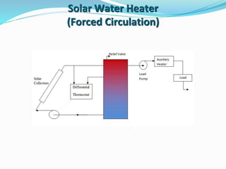 Solar Water Heater
(Forced Circulation)
 