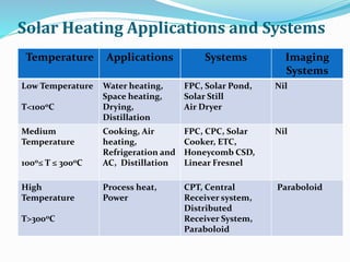 Solar Heating Applications and Systems
Temperature Applications Systems Imaging
Systems
Low Temperature
T<100oC
Water heating,
Space heating,
Drying,
Distillation
FPC, Solar Pond,
Solar Still
Air Dryer
Nil
Medium
Temperature
100o≤ T ≤ 300oC
Cooking, Air
heating,
Refrigeration and
AC, Distillation
FPC, CPC, Solar
Cooker, ETC,
Honeycomb CSD,
Linear Fresnel
Nil
High
Temperature
T>300oC
Process heat,
Power
CPT, Central
Receiver system,
Distributed
Receiver System,
Paraboloid
Paraboloid
 
