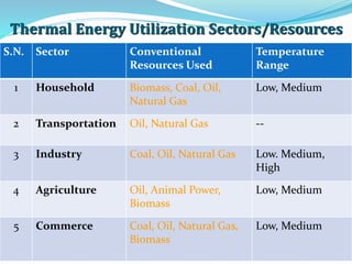 S.N. Sector Conventional
Resources Used
Temperature
Range
1 Household Biomass, Coal, Oil,
Natural Gas
Low, Medium
2 Transportation Oil, Natural Gas --
3 Industry Coal, Oil, Natural Gas Low. Medium,
High
4 Agriculture Oil, Animal Power,
Biomass
Low, Medium
5 Commerce Coal, Oil, Natural Gas,
Biomass
Low, Medium
Thermal Energy Utilization Sectors/Resources
 