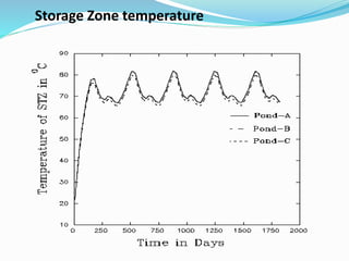 Storage Zone temperature
Reflectivity=0.3
 