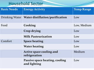 Household Sector
Basic Needs Energy Activity Temp Range
Drinking Water Water distillation/purification Low
Food Cooking Low, Medium
Crop drying Low
Milk Pasteurization Low
Comfort Space heating Low
Water heating Low
Active space cooling and
refrigeration
Medium
Passive space heating, cooling
and lighting
Low
 