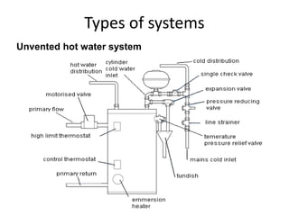 Types of systems
Unvented hot water system
 