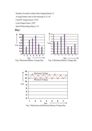 Number of months without fully charged battery: 0
Average battery state in the mornings in %: 85
Used PV Ampere hours: 2756
Load Ampere hours: 2597
Start Of Recording (Days): 371

Day:
     14.4                                                    12 .2

                                                              12 .1
     14.2
                                                               12
       14
                                                              11.9
     13.8                                                Volt11.8
Volt 13.6                                                     11.7

     13.4                                                     11.6

     13.2                                                     11.5

       13                                                     11.4
                                                                      1       2   3       4   5   6   7
            1        2   3   4       5   6       7
             Day                                                            Day
Fig:1 Maximum Battery Voltage Day                         Fig: 2 Minimum Battery Voltage Day




                16
                                 Maximum Voltage
                14
                12
                                 Minimum Voltage
                10
       Volt     8
                6
                4
                2
                0
                         1       2           3       4          5         6           7
                                      Day
                 Fig: 3 Maximum and Minimum Battery Voltage Day
 