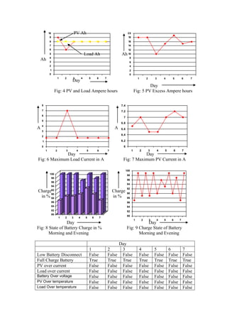 10                        PV Ah                                                  20
            9                                                                                18
            8                                                                                16
            7                                                                                14
            6                                                                                12
            5                                      Load Ah                            Ah 10
            4                                                                                 8
    Ah      3                                                                                 6
            2                                                                                 4
             1                                                                                2
            0                                                                                 0
                          1   2   3            4        5       6       7                                 1           2       3       4     5          6   7
                                  Day
                                                                                                               Day
                      Fig: 4 PV and Load Ampere hours                                                 Fig: 5 PV Excess Ampere hours


    8                                                                                 7.4
    7                                                                                 7.2
    6
                                                                                       7
    5
                                                                                      6.8
    4
A                                                                                A    6.6
    3
                                                                                      6.4
    2
    1                                                                                 6.2

    0                                                                                  6
        1             2       3        4            5           6           7                     1           2           3       4   5        6       7
              Day                                                                                 Day
Fig: 6 Maximum Load Current in A                                                       Fig: 7 Maximum PV Current in A

                                                                                            100
             100                                                                             98
                 98
                                                                                             96
                 96
                                                                                             94
                 94
                                                                                             92
Charge92                                                                        Charge       90
      90
 in % 88                                                                        in %         88
                 86                                                                          86
                 84                                                                          84
                 82                                                                          82
                 80
                                                                                             80
                          1   2   3        4       5        6       7
                                                                                                      1           2       3    4      5    6       7
                 Day                                                                                   Day
Fig: 8 State of Battery Charge in %                                                         Fig: 9 Charge State of Battery
       Morning and Evening                                                                         Morning and Evening

                                                                                     Day
                                                        1                   2         3                   4                   5           6            7
Low Battery Disconnect                                  False               False     False               False               False       False        False
Full Charge Battery                                     True                True      True                True                True        True         True
PV over current                                         False               False     False               False               False       False        False
Load over current                                       False               False     False               False               False       False        False
Battery Over voltage                                    False               False     False               False               False       False        False
PV Over temperature                                     False               False     False               False               False       False        False
Load Over temperature                                   False               False     False               False               False       False        False
 