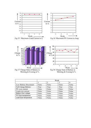 1.8                                                    8

      1.6                                                    7
      1.4
                                                             6
      1.2
                                                             5
Current 1                                          Current
                                                             4
in A 0 .8                                           in A
                                                             3
      0 .6
                                                             2
      0 .4
                                                              1
      0 .2

         0                                                   0
                  1       2       3        4                            1       2       3        4

                Week                                                     Week
Fig 15 : Maximum Load Current in A                           Fig 16: Maximum PV Current in Amp



                                                                  120

         10 0                                                     100
             90
             80                                                    80
Charge       70                                       Charge
 in %        60                                         in % 60
             50
             40                                                    40
             30
             20                                                    20
             10
              0                                                     0
                      1       2       3        4                            1       2        3       4
               Week                                                              Week
Fig 17: Charge State of Battery in                           Fig 18: Charge State of Battery in
        Morning & Evening in %                                        Morning & Evening in %



                                                                        Week
                                          1           2                     3               4
 Low Battery Disconnect                   False       False                 False           False
 Full Charge Battery                      True        True                  True            True
 PV over current                          False       False                 False           False
 Load over current                        False       False                 False           False
 Battery Over voltage                     False       False                 False           False
 PV Over temperature                      False       False                 False           False
 Load Over temperature                    False       False                 False           False
 