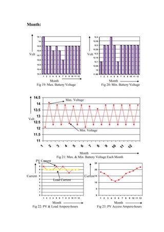 Month:

          14.1                                                              12.4

           14                                                              12.35

          13.9                                                              12.3

                                                                           12.25
          13.8
                                                                            12.2
 Volt     13.7                                                      Volt
                                                                           12.15
          13.6
                                                                            12.1
          13.5
                                                                           12.05
          13.4                                                               12

          13.3                                                             11.95
                 1   2   3   4   5   6   7   8   9 10 11 12                        1    2   3   4   5   6   7       8       9 10 11 12

                 Month                                                                       Month
        Fig 19: Max. Battery Voltage                                                   Fig 20: Min. Battery Voltage


    14.5
                                             Max. Voltage
        14
    13.5
        13
 Volt
    12.5
        12
                                                              Min. Voltage
    11.5
        11
                                                                                                10

                                                                                                            11

                                                                                                                            12
            1

                         2

                                 3

                                             4

                                                   5

                                                              6

                                                                    7

                                                                             8

                                                                                        9




                                                 Month
                                 Fig 21: Max. & Min. Battery Voltage Each Month
        PV Current
           10                                                               25
            9
            8                                                               20
            7
Current     6                                                     Current 15
            5
                             Load Current
            4                                                               10
            3
            2                                                                5
            1
            0                                                                0
                 1   2   3   4   5   6   7   8   9 10 11 12                        1    2   3   4   5   6       7       8    9 10 11 12

                  Month                                                                   Month
    Fig 22: PV & Load Ampere-hours                                            Fig 23: PV Access Ampere-hours
 