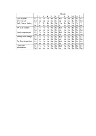 Month
                       1     2     3     4     5     6     7    8     9     10    11    12
Low Battery            Fa    Fa    Fa    Fa    Fa    Fa    Fal Fa     Fa    Fa    Fa    Fa
Disconnect             lse   lse   lse   lse   lse   lse   se   lse   lse   lse   lse   lse
Full Charge Battery    Tr    Tr    Tr    Tr    Tr    Tr    Tru Tr     Tr    Tr    Tr    Tr
                       ue    ue    ue    ue    ue    ue    e    ue    ue    ue    ue    ue
PV over current        Fa    Fa    Fa    Fa    Fa    Fa    Fal Fa     Fa    Fa    Fa    Fa
                       lse   lse   lse   lse   lse   lse   se   lse   lse   lse   lse   lse
Load over current      Fa    Fa    Fa    Fa    Fa    Fa    Fal Fa     Fa    Fa    Fa    Fa
                       lse   lse   lse   lse   lse   lse   se   lse   lse   lse   lse   lse
Battery Over voltage   Fa    Fa    Fa    Fa    Fa    Fa    Fal Fa     Fa    Fa    Fa    Fa
                       lse   lse   lse   lse   lse   lse   se   lse   lse   lse   lse   lse
PV Over temperature    Fa    Fa    Fa    Fa    Fa    Fa    Fal Fa     Fa    Fa    Fa    Fa
                       lse   lse   lse   lse   lse   lse   se   lse   lse   lse   lse   lse
Load Over              Fa    Fa    Fa    Fa    Fa    Fa    Fal Fa     Fa    Fa    Fa    Fa
temperature            lse   lse   lse   lse   lse   lse   se   lse   lse   lse   lse   lse
 