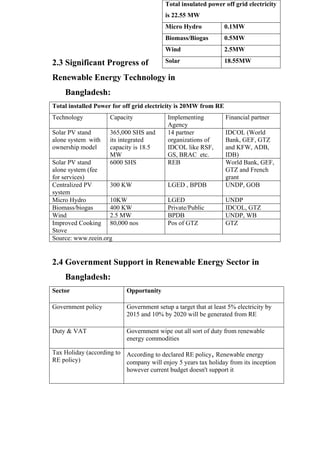 Total insulated power off grid electricity
                                          is 22.55 MW
                                          Micro Hydro            0.1MW
                                          Biomass/Biogas         0.5MW
                                          Wind                   2.5MW

2.3 Significant Progress of               Solar                  18.55MW

Renewable Energy Technology in
    Bangladesh:
Total installed Power for off grid electricity is 20MW from RE
Technology           Capacity              Implementing          Financial partner
                                           Agency
Solar PV stand       365,000 SHS and       14 partner            IDCOL (World
alone system with    its integrated        organizations of      Bank, GEF, GTZ
ownership model      capacity is 18.5      IDCOL like RSF,       and KFW, ADB,
                     MW                    GS, BRAC etc.         IDB)
Solar PV stand       6000 SHS              REB                   World Bank, GEF,
alone system (fee                                                GTZ and French
for services)                                                    grant
Centralized PV      300 KW                 LGED , BPDB           UNDP, GOB
system
Micro Hydro         10KW                   LGED                  UNDP
Biomass/biogas      400 KW                 Private/Public        IDCOL, GTZ
Wind                2.5 MW                 BPDB                  UNDP, WB
Improved Cooking 80,000 nos                Pos of GTZ            GTZ
Stove
Source: www.reein.org


2.4 Government Support in Renewable Energy Sector in
    Bangladesh:
Sector                     Opportunity

Government policy          Government setup a target that at least 5% electricity by
                           2015 and 10% by 2020 will be generated from RE

Duty & VAT                 Government wipe out all sort of duty from renewable
                           energy commodities

Tax Holiday (according to According to declared RE policy, Renewable energy
RE policy)                company will enjoy 5 years tax holiday from its inception
                          however current budget doesn't support it
 