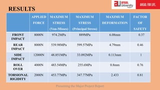 APPLIED
FORCE
MAXIMUM
STRESS
(Von-Misses)
MAXIMUM
STRESS
(Principal Stress)
MAXIMUM
DEFORMATION
FACTOR
OF
SAFETY
FRONT
IMPACT
8000N 974.2MPa 889MPa 6.08mm 0.37
REAR
IMPACT
8000N 539.98MPa 599.57MPa 4.79mm 0.46
SIDE
IMPACT
12000N 48.851MPa 33.092MPa 0.113mm 1
ROLL
OVER
4000N 483.54MPa 255.6MPa 0.8mm 0.76
TORSIONAL
RIGIDITY
2000N 453.77MPa 347.77MPa 2.433 0.81
RESULTS
Presenting the Major Project Report
 