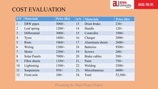 COST EVALUATION
Presenting the Major Project Report
S/N Materials Price (Rs) S/N Materials Price (Rs)
1 ERW pipes 5000/- 13 Drum brake 230/-
2 Leaf spring 1200/- 14 Handle 120/-
3 Differential 3000/- 15 Controller 1900/-
4 Tyres 1800/- 16 Charger 2000/-
5 Rims 1060/- 17 Aluminum sheets 2600/-
6 Wiring 1200/- 18 Batteries 9500/-
7 Motor 2500/- 19 Screws 200/-
8 Solar Panels 7000/- 20 Brake cables 200/-
9 Fibre sheets 1350/- 21. Paint 750/-
10 Lightening 1300/- 22. Welding 2500/-
11 Suspension 950/- 23. Miscellaneous 6000/-
12 Front axle 100/- 24. Total 52,500/-
 