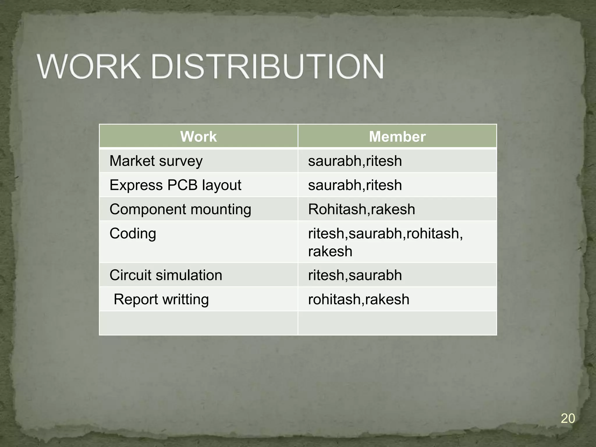 Work

Member

Market survey

saurabh,ritesh

Express PCB layout

saurabh,ritesh

Component mounting

Rohitash,rakesh

Coding

ritesh,saurabh,rohitash,
rakesh

Circuit simulation

ritesh,saurabh

Report writting

rohitash,rakesh

20

 