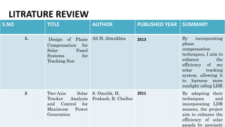 S.NO TITLE AUTHOR PUBLISHED YEAR SUMMARY
1. Design of Phase
Compensation for
Solar Panel
Systems for
Tracking Sun
Ali H. Almukhta 2013 By incorporating
phase
compensation
techniques, I aim to
enhance the
efficiency of my
solar tracking
system, allowing it
to harness more
sunlight uding LDR
2. Two-Axis Solar
Tracker Analysis
and Control for
Maximum Power
Generation
S. Ozcelik, H.
Prakash, R. Challoo
2011 By adapting their
techniques and
incorporating LDR
sensors, the project
aim to enhance the
efficiency of solar
panels by precisely
LITRATURE REVIEW
 