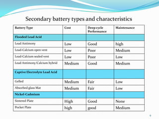 Secondary battery types and characteristics
Battery Type

Cost

Deep cycle
Performance

Maintenance

Lead Antimony

Low

Good

high

Lead-Calcium open vent

Low

Poor

Medium

Lead-Calcium sealed vent

Low

Poor

Low

Lead Antimony/Calcium hybrid

Medium

Good

Medium

Gelled

Medium

Fair

Low

Absorbed glass Mat

Medium

Fair

Low

Sintered Plate

High

Good

None

Pocket Plate

high

good

Medium

Flooded Lead Acid

Captive Electrolyte Lead Acid

Nickel-Cadmium

9

 