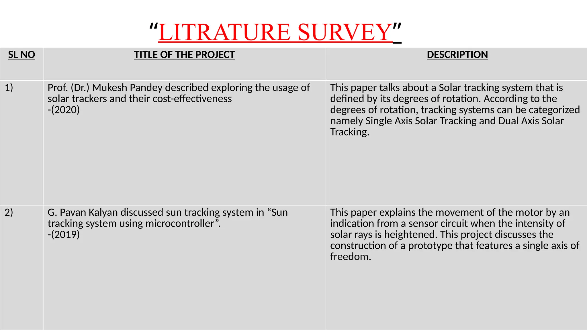 “LITRATURE SURVEY”
SL NO TITLE OF THE PROJECT DESCRIPTION
1) Prof. (Dr.) Mukesh Pandey described exploring the usage of
solar trackers and their cost-effectiveness
-(2020)
This paper talks about a Solar tracking system that is
defined by its degrees of rotation. According to the
degrees of rotation, tracking systems can be categorized
namely Single Axis Solar Tracking and Dual Axis Solar
Tracking.
2) G. Pavan Kalyan discussed sun tracking system in “Sun
tracking system using microcontroller”.
-(2019)
This paper explains the movement of the motor by an
indication from a sensor circuit when the intensity of
solar rays is heightened. This project discusses the
construction of a prototype that features a single axis of
freedom.
 