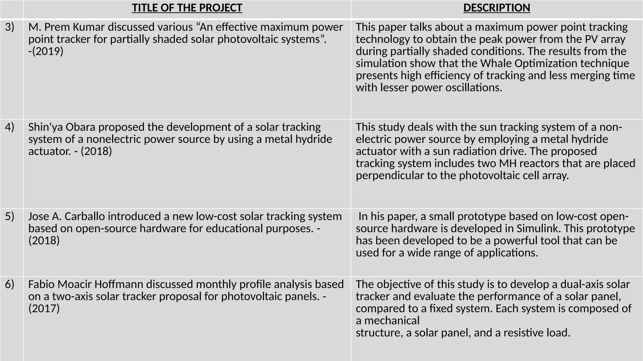 TITLE OF THE PROJECT DESCRIPTION
3) M. Prem Kumar discussed various “An effective maximum power
point tracker for partially shaded solar photovoltaic systems”.
-(2019)
This paper talks about a maximum power point tracking
technology to obtain the peak power from the PV array
during partially shaded conditions. The results from the
simulation show that the Whale Optimization technique
presents high efficiency of tracking and less merging time
with lesser power oscillations.
4) Shin'ya Obara proposed the development of a solar tracking
system of a nonelectric power source by using a metal hydride
actuator. - (2018)
This study deals with the sun tracking system of a non-
electric power source by employing a metal hydride
actuator with a sun radiation drive. The proposed
tracking system includes two MH reactors that are placed
perpendicular to the photovoltaic cell array.
5) Jose A. Carballo introduced a new low-cost solar tracking system
based on open-source hardware for educational purposes. -
(2018)
In his paper, a small prototype based on low-cost open-
source hardware is developed in Simulink. This prototype
has been developed to be a powerful tool that can be
used for a wide range of applications.
6) Fabio Moacir Hoffmann discussed monthly profile analysis based
on a two-axis solar tracker proposal for photovoltaic panels. -
(2017)
The objective of this study is to develop a dual-axis solar
tracker and evaluate the performance of a solar panel,
compared to a fixed system. Each system is composed of
a mechanical
structure, a solar panel, and a resistive load.
 