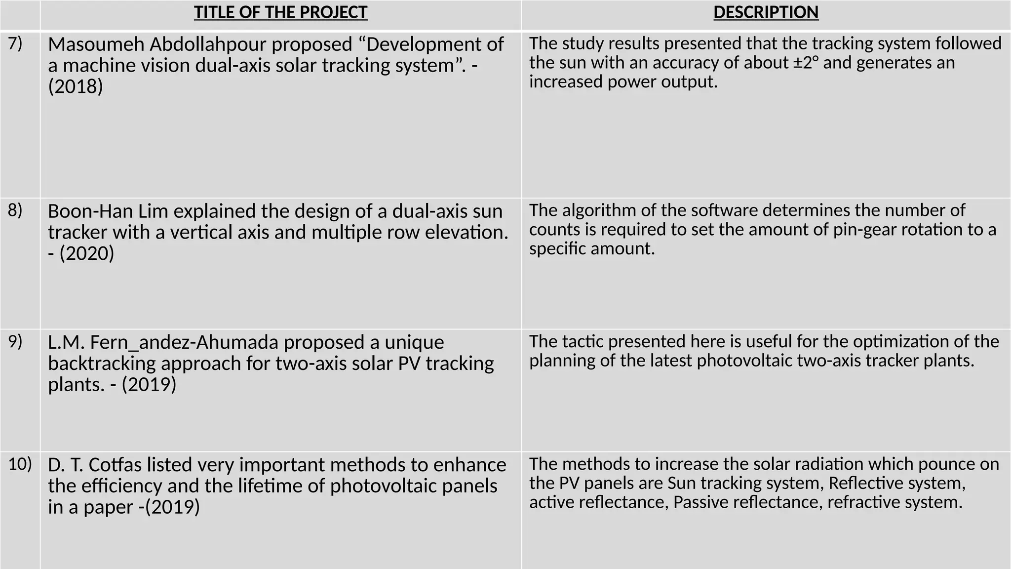 TITLE OF THE PROJECT DESCRIPTION
7) Masoumeh Abdollahpour proposed “Development of
a machine vision dual-axis solar tracking system”. -
(2018)
The study results presented that the tracking system followed
the sun with an accuracy of about ±2° and generates an
increased power output.
8) Boon-Han Lim explained the design of a dual-axis sun
tracker with a vertical axis and multiple row elevation.
- (2020)
The algorithm of the software determines the number of
counts is required to set the amount of pin-gear rotation to a
specific amount.
9) L.M. Fern_andez-Ahumada proposed a unique
backtracking approach for two-axis solar PV tracking
plants. - (2019)
The tactic presented here is useful for the optimization of the
planning of the latest photovoltaic two-axis tracker plants.
10) D. T. Cotfas listed very important methods to enhance
the efficiency and the lifetime of photovoltaic panels
in a paper -(2019)
The methods to increase the solar radiation which pounce on
the PV panels are Sun tracking system, Reflective system,
active reflectance, Passive reflectance, refractive system.
 