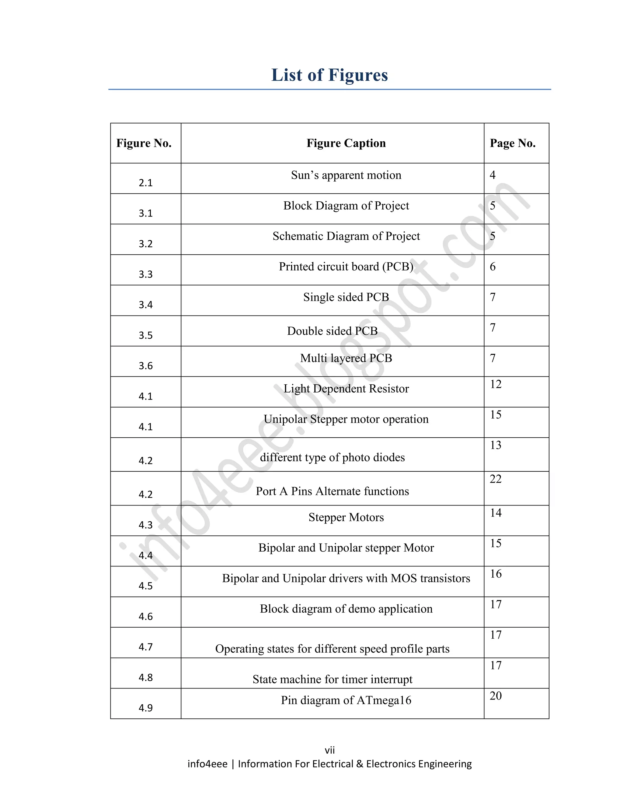 vii
info4eee | Information For Electrical & Electronics Engineering
List of Figures
Figure No. Figure Caption Page No.
2.1
Sun’s apparent motion 4
3.1
Block Diagram of Project 5
3.2
Schematic Diagram of Project 5
3.3
Printed circuit board (PCB) 6
3.4
Single sided PCB 7
3.5 Double sided PCB 7
3.6
Multi layered PCB 7
4.1
Light Dependent Resistor 12
4.1
Unipolar Stepper motor operation 15
4.2 different type of photo diodes
13
4.2 Port A Pins Alternate functions
22
4.3
Stepper Motors 14
4.4
Bipolar and Unipolar stepper Motor 15
4.5
Bipolar and Unipolar drivers with MOS transistors 16
4.6
Block diagram of demo application 17
4.7 Operating states for different speed profile parts
17
4.8 State machine for timer interrupt
17
4.9
Pin diagram of ATmega16 20
 