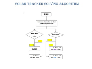 Solar tracking system by naidu | PPTX