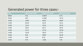 Generated power for three cases:-
Time Fixed Array (watt) Single Axis (watt) Dual Axis (watt)
08:00 0.15 0.0045 0.92
09:00 0.87 0.5481 19.19
10:00 16.89 20.24 30.89
11:00 20.18 22.25 32.51
12:00 19.24 19.61 33.76
13:00 20.25 26.77 36.94
14:00 14.71 17.76 29.58
15:00 16.36 18.25 27.57
16:00 8.44 18.89 26.40
17:00 1.09 8.76 24.67
18:00 0.70 1.026 7.46
 