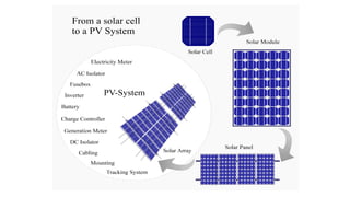 Basic Solar Class SOLAR TRAINING.pptx.pdf