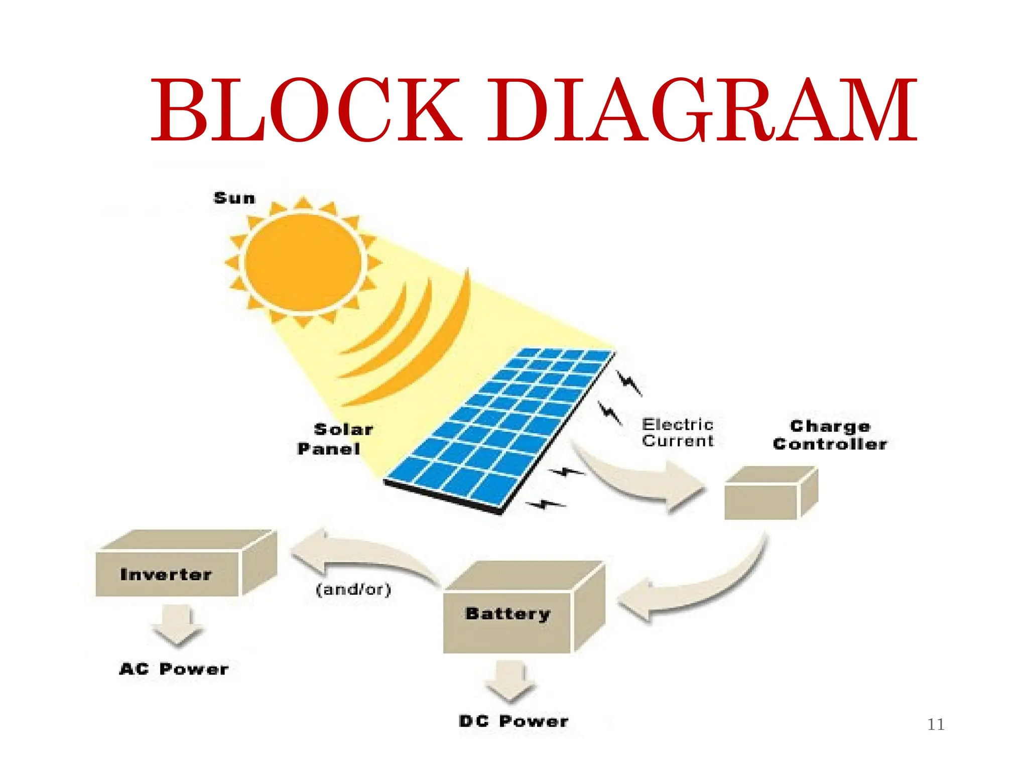 BLOCK DIAGRAM
11
 