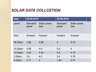 date 25.06.2016 30.06.2016
panel Standard
panel
Solar power
tree
Standard
panel
Solar power
tree
time Ampere Ampere Ampere Ampere
09.40am 4.96 4.66 4 4.10
10.30am 4.56 4.5 3.2 4
12.00pm 3.92 4.44 3.8 4.16
2.00pm 3.5 4.2 3.4 3.76
4.00pm 2.11 4 1.45 3.77
SOLAR DATA COLLCETION
 