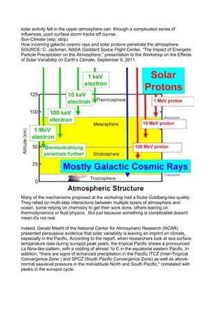 solar activity felt in the upper atmosphere can, through a complicated series of
influences, push surface storm tracks off course.
Sun-Climate (sep, strip)
How incoming galactic cosmic rays and solar protons penetrate the atmosphere.
SOURCE: C. Jackman, NASA Goddard Space Flight Center, “The Impact of Energetic
Particle Precipitation on the Atmosphere,” presentation to the Workshop on the Effects
of Solar Variability on Earth’s Climate, September 9, 2011.




Many of the mechanisms proposed at the workshop had a Rube Goldberg-like quality.
They relied on multi-step interactions between multiple layers of atmosphere and
ocean, some relying on chemistry to get their work done, others leaning on
thermodynamics or fluid physics. But just because something is complicated doesn't
mean it's not real.

Indeed, Gerald Meehl of the National Center for Atmospheric Research (NCAR)
presented persuasive evidence that solar variability is leaving an imprint on climate,
especially in the Pacific. According to the report, when researchers look at sea surface
temperature data during sunspot peak years, the tropical Pacific shows a pronounced
La Nina-like pattern, with a cooling of almost 1o C in the equatorial eastern Pacific. In
addition, "there are signs of enhanced precipitation in the Pacific ITCZ (Inter-Tropical
Convergence Zone ) and SPCZ (South Pacific Convergence Zone) as well as above-
normal sea-level pressure in the mid-latitude North and South Pacific," correlated with
peaks in the sunspot cycle.
 