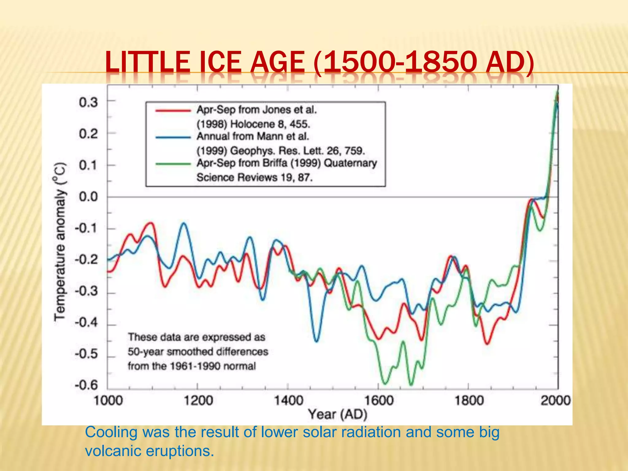 LITTLE ICE AGE (1500-1850 AD) 
Cooling was the result of lower solar radiation and some big 
volcanic eruptions. 
 