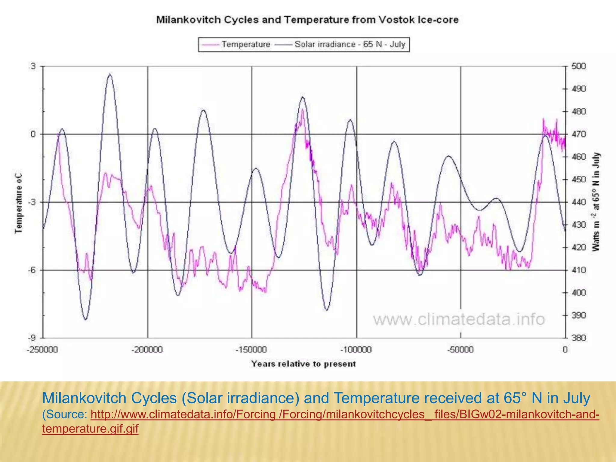 Milankovitch Cycles (Solar irradiance) and Temperature received at 65° N in July 
(Source: http://www.climatedata.info/Forcing /Forcing/milankovitchcycles_ files/BIGw02-milankovitch-and-temperature. 
gif.gif 
 